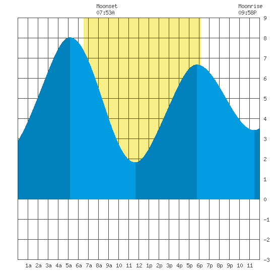 Gardiner tide chart for Friday, March 10, 2023