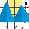 Gardiner tide chart for Friday, March 10, 2023