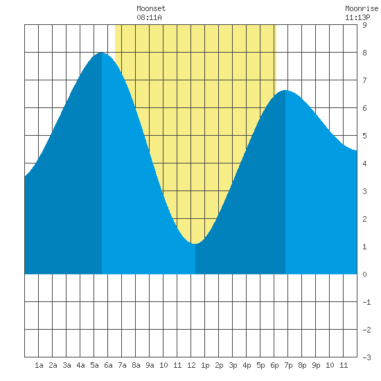 Gardiner tide chart for Saturday, March 11, 2023