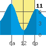 Gardiner tide chart for Saturday, March 11, 2023
