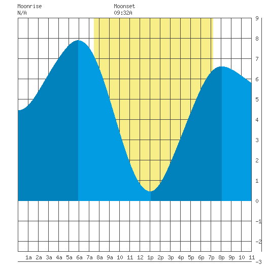 Gardiner tide chart for Sunday, March 12, 2023
