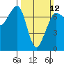Gardiner tide chart for Sunday, March 12, 2023