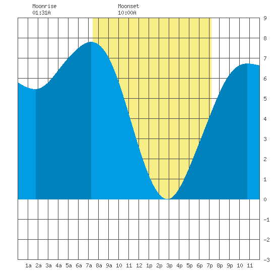 Gardiner tide chart for Monday, March 13, 2023