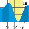 Gardiner tide chart for Monday, March 13, 2023