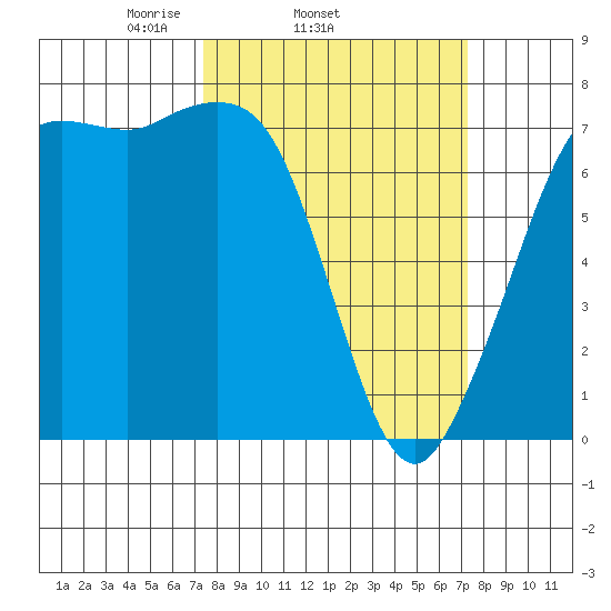 Gardiner tide chart for Wednesday, March 15, 2023
