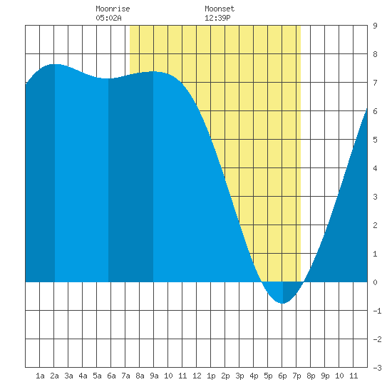 Gardiner tide chart for Thursday, March 16, 2023