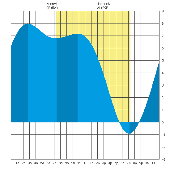 Gardiner tide chart for Friday, March 17, 2023