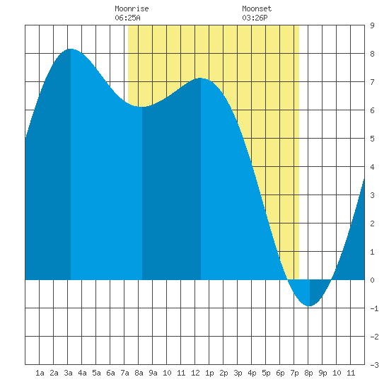 Gardiner tide chart for Saturday, March 18, 2023