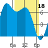 Gardiner tide chart for Saturday, March 18, 2023