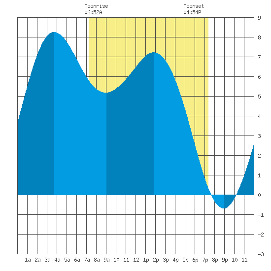 Gardiner tide chart for Sunday, March 19, 2023