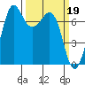 Gardiner tide chart for Sunday, March 19, 2023