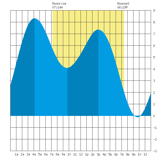 Gardiner tide chart for Monday, March 20, 2023