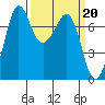 Gardiner tide chart for Monday, March 20, 2023