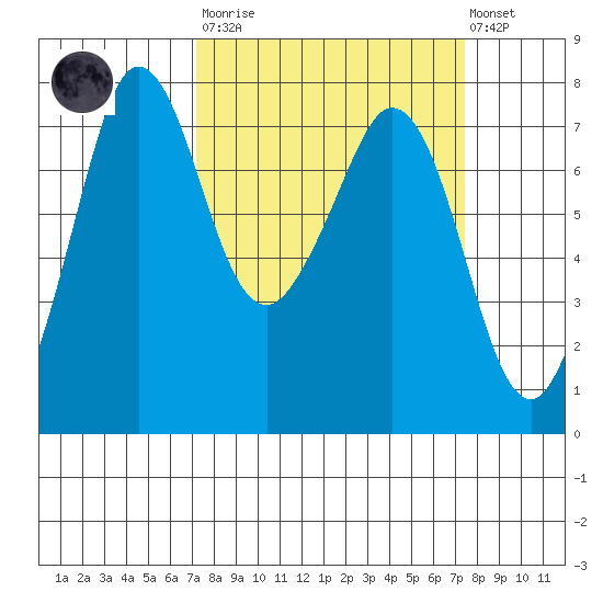 Gardiner tide chart for Tuesday, March 21, 2023