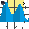 Gardiner tide chart for Tuesday, March 21, 2023