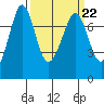 Gardiner tide chart for Wednesday, March 22, 2023