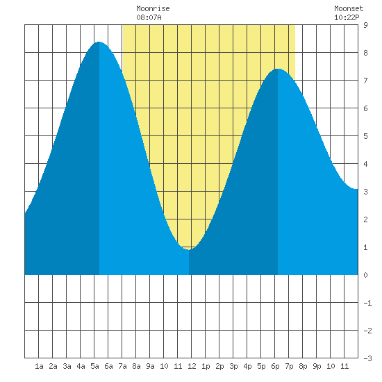 Gardiner tide chart for Thursday, March 23, 2023