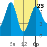 Gardiner tide chart for Thursday, March 23, 2023