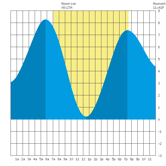 Gardiner tide chart for Friday, March 24, 2023