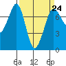 Gardiner tide chart for Friday, March 24, 2023