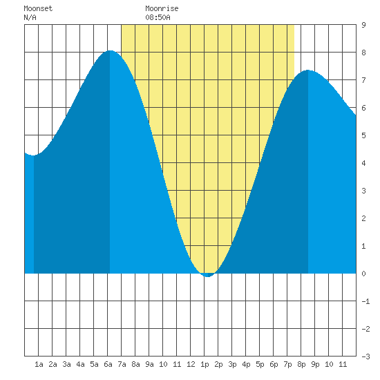 Gardiner tide chart for Saturday, March 25, 2023