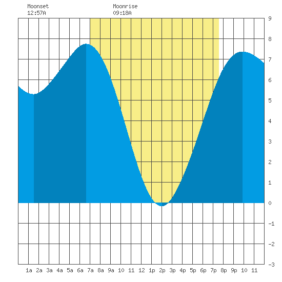 Gardiner tide chart for Sunday, March 26, 2023