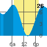 Gardiner tide chart for Sunday, March 26, 2023