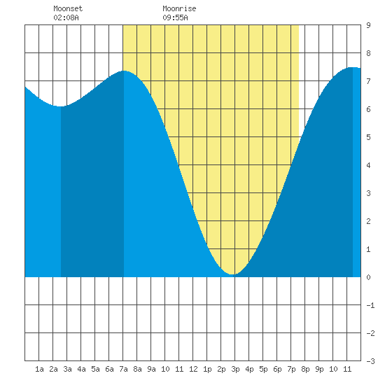 Gardiner tide chart for Monday, March 27, 2023