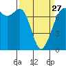 Gardiner tide chart for Monday, March 27, 2023