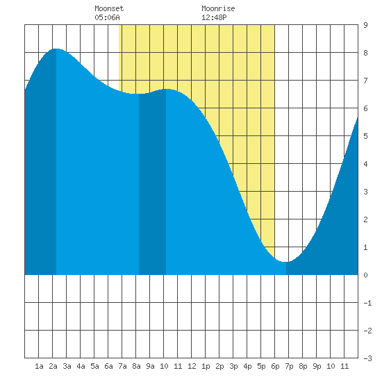 Gardiner tide chart for Thursday, March 2, 2023