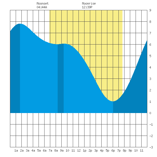 Gardiner tide chart for Thursday, March 30, 2023