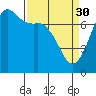 Gardiner tide chart for Thursday, March 30, 2023