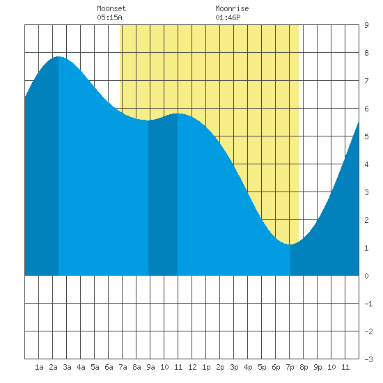 Gardiner tide chart for Friday, March 31, 2023