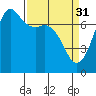 Gardiner tide chart for Friday, March 31, 2023