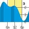 Gardiner tide chart for Friday, March 3, 2023