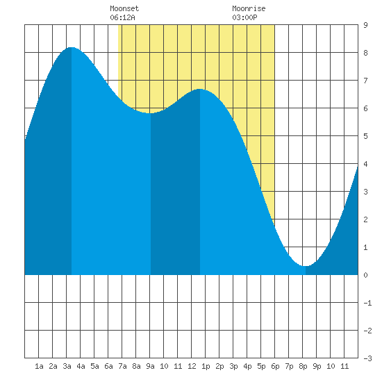 Gardiner tide chart for Saturday, March 4, 2023