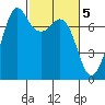Gardiner tide chart for Sunday, March 5, 2023