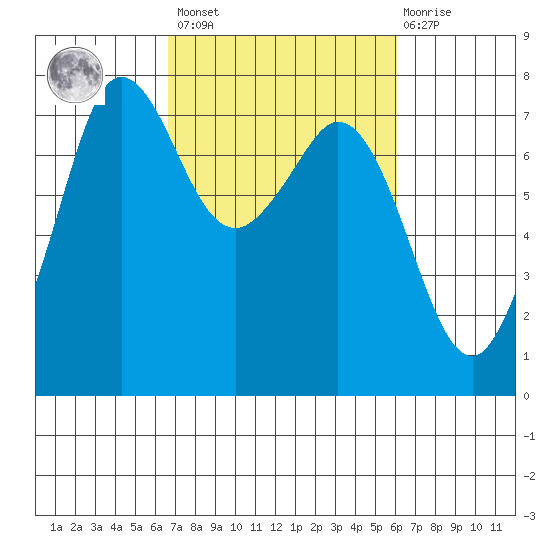 Gardiner tide chart for Tuesday, March 7, 2023