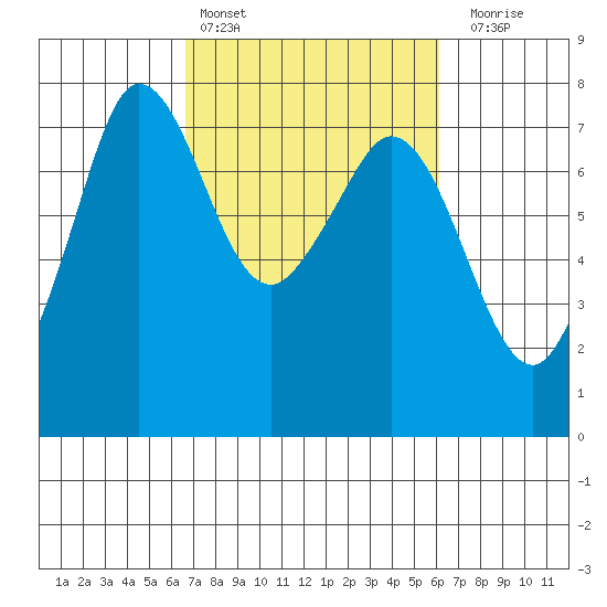 Gardiner tide chart for Wednesday, March 8, 2023