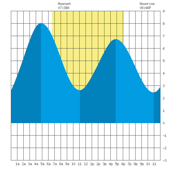 Gardiner tide chart for Thursday, March 9, 2023