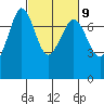 Gardiner tide chart for Thursday, March 9, 2023