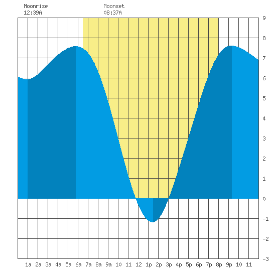 Gardiner tide chart for Monday, April 10, 2023