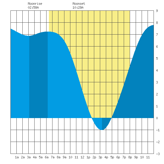 Gardiner tide chart for Wednesday, April 12, 2023