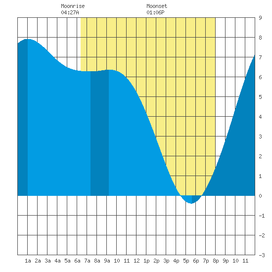 Gardiner tide chart for Friday, April 14, 2023