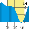 Gardiner tide chart for Friday, April 14, 2023