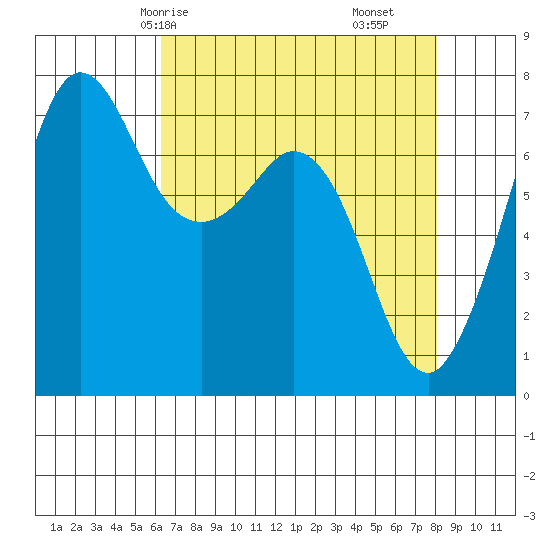 Gardiner tide chart for Sunday, April 16, 2023