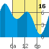 Gardiner tide chart for Sunday, April 16, 2023
