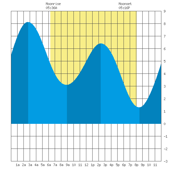 Gardiner tide chart for Monday, April 17, 2023