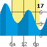 Gardiner tide chart for Monday, April 17, 2023