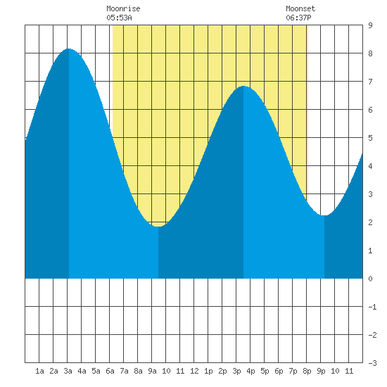 Gardiner tide chart for Tuesday, April 18, 2023